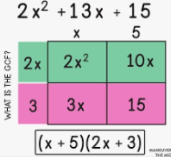 Visual representation of factoring the polynomial 2x² + 13x + 15, illustrating the GCF and derived factors (x + 5)(2x + 3).