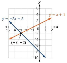 Graph depicting two linear equations, y=-2x-8 (in blue) and y=x+1 (in orange), with the intersection point labeled at (-3, -2).